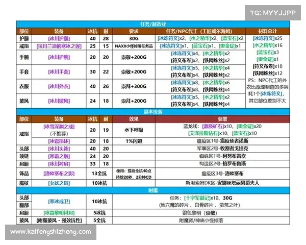魔兽世界60版本:装备属性升级攻略 魔兽世界60版本:装备属性升级攻略